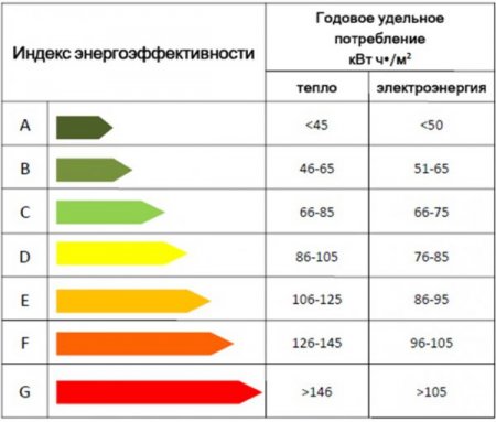 Минстрой внес в правительство дорожную карту повышения энергоэффективности зданий 